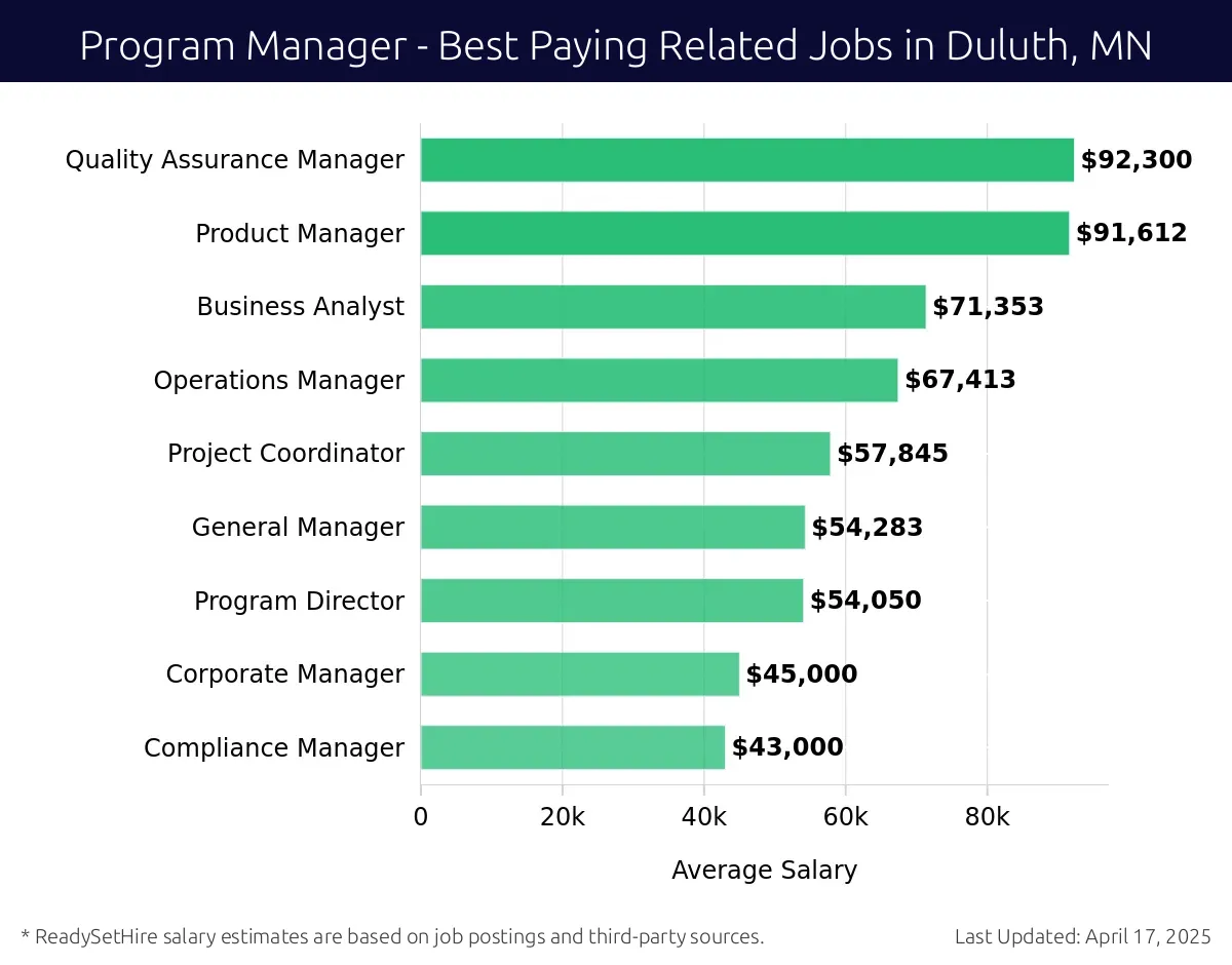 Graph displaying best paying related job salaries for Program Manager jobs near Duluth, MN, highlighting Quality Assurance Manager with the highest at $92,300 and Compliance Manager with the lowest at $43,000.