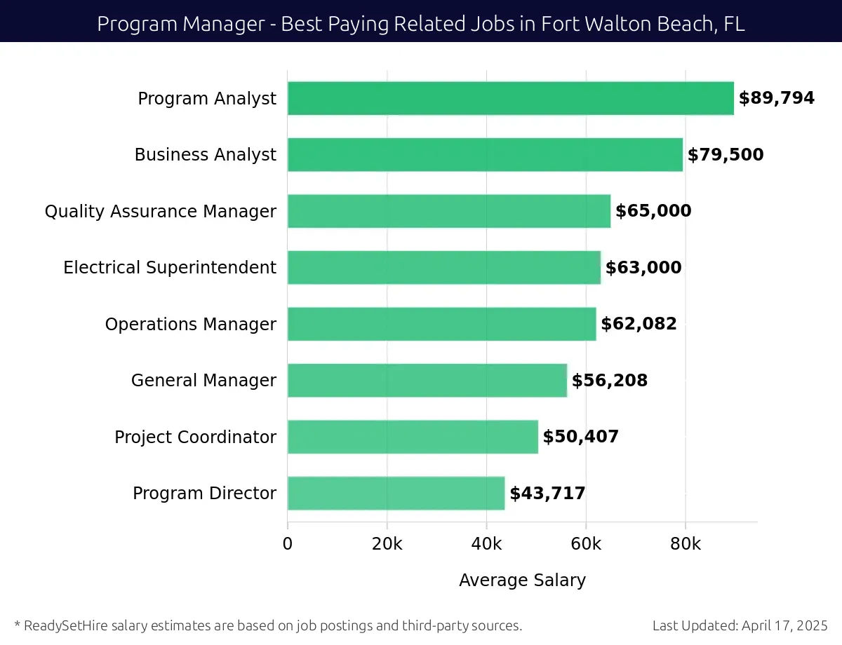 Graph displaying best paying related job salaries for Program Manager jobs near Fort Walton Beach, FL, highlighting Program Analyst with the highest at $89,794 and Program Director with the lowest at $43,717.