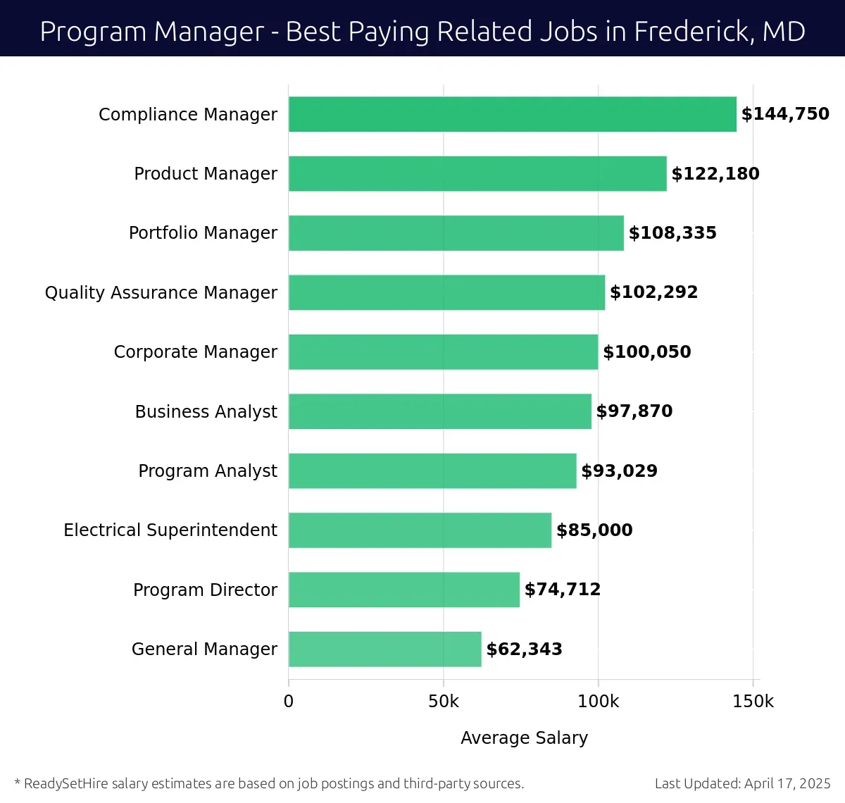 Graph displaying best paying related job salaries for Program Manager jobs near Frederick, MD, highlighting Compliance Manager with the highest at $144,750 and General Manager with the lowest at $62,343.