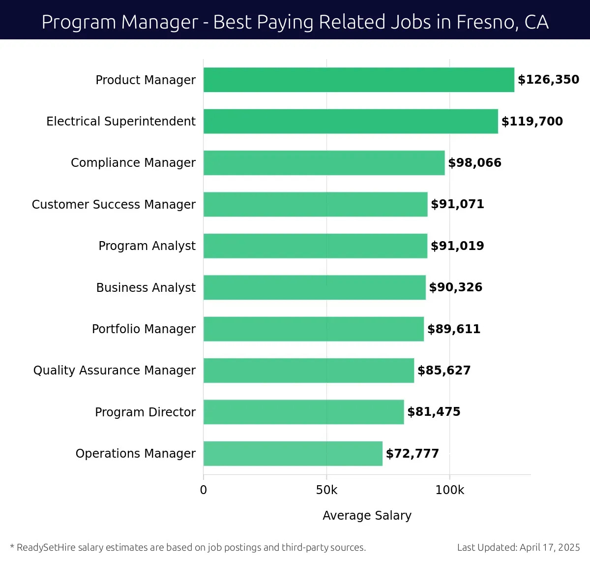 Graph displaying best paying related job salaries for Program Manager jobs near Fresno, CA, highlighting Product Manager with the highest at $126,350 and Operations Manager with the lowest at $72,777.