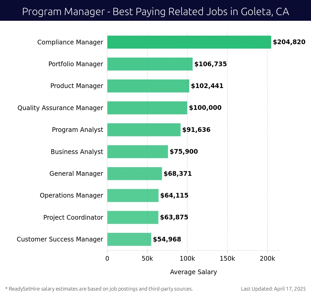 Graph displaying best paying related job salaries for Program Manager jobs near Goleta, CA, highlighting Compliance Manager with the highest at $204,820 and Customer Success Manager with the lowest at $54,968.
