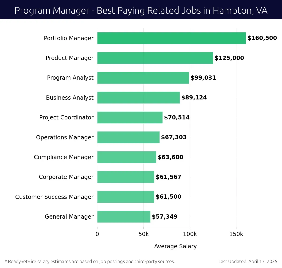 Graph displaying best paying related job salaries for Program Manager jobs near Hampton, VA, highlighting Portfolio Manager with the highest at $160,500 and Program Analyst with the lowest at $99,031.