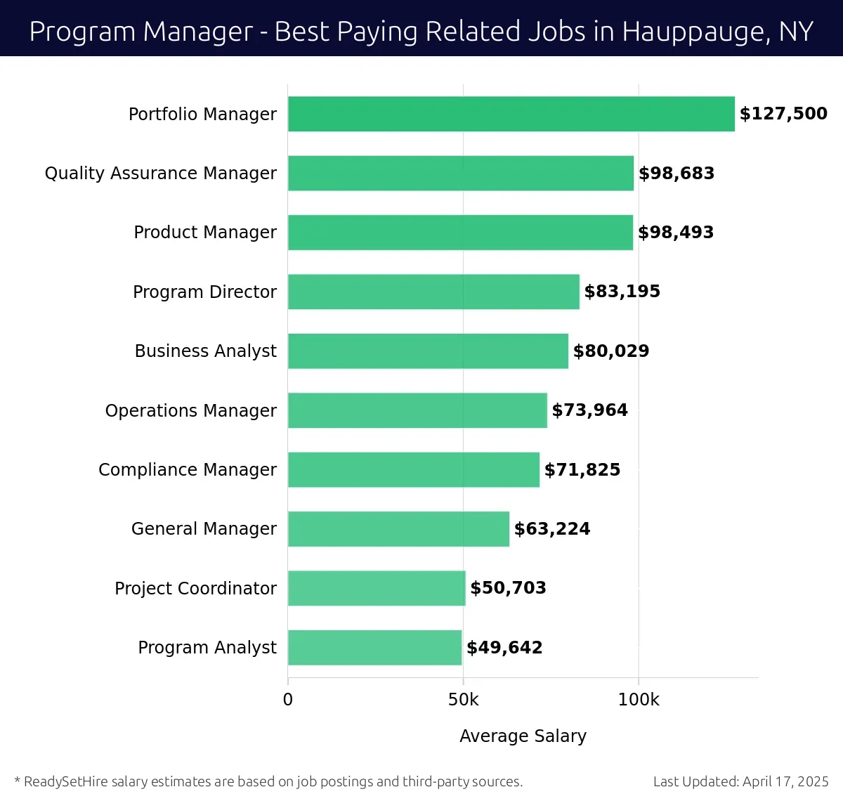 Graph displaying best paying related job salaries for Program Manager jobs near Hauppauge, NY, highlighting Portfolio Manager with the highest at $127,500 and Program Analyst with the lowest at $49,642.