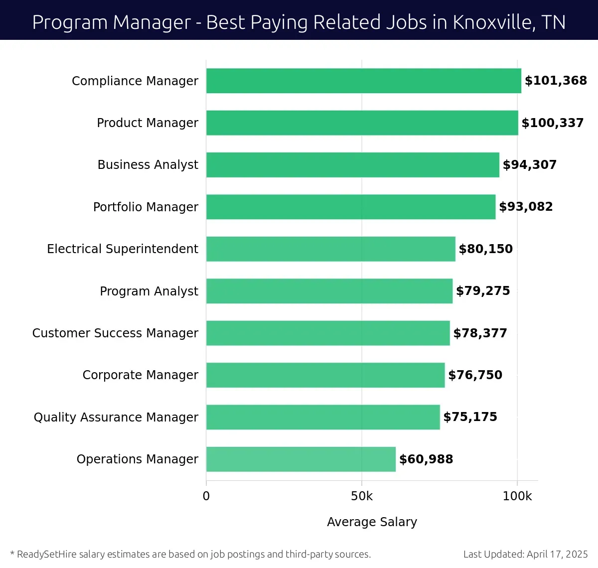 Graph displaying best paying related job salaries for Program Manager jobs near Knoxville, TN, highlighting Compliance Manager with the highest at $101,368 and Operations Manager with the lowest at $60,988.