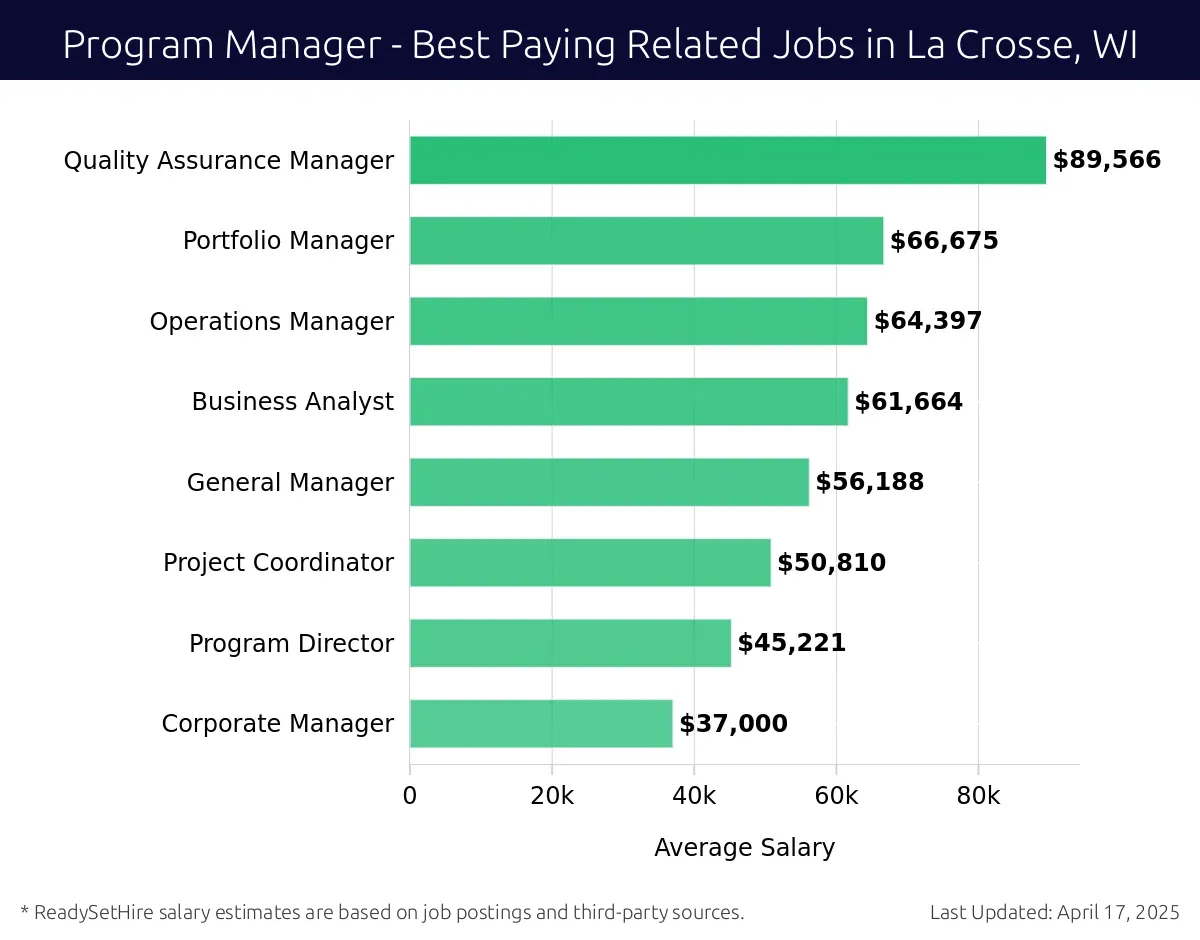 Graph displaying best paying related job salaries for Program Manager jobs near La Crosse, WI, highlighting Quality Assurance Manager with the highest at $89,566 and Corporate Manager with the lowest at $37,000.