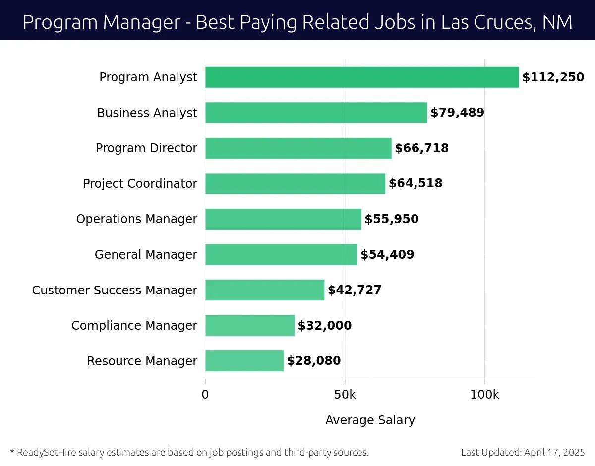 Graph displaying best paying related job salaries for Program Manager jobs near Las Cruces, NM, highlighting Program Analyst with the highest at $112,250 and Resource Manager with the lowest at $28,080.
