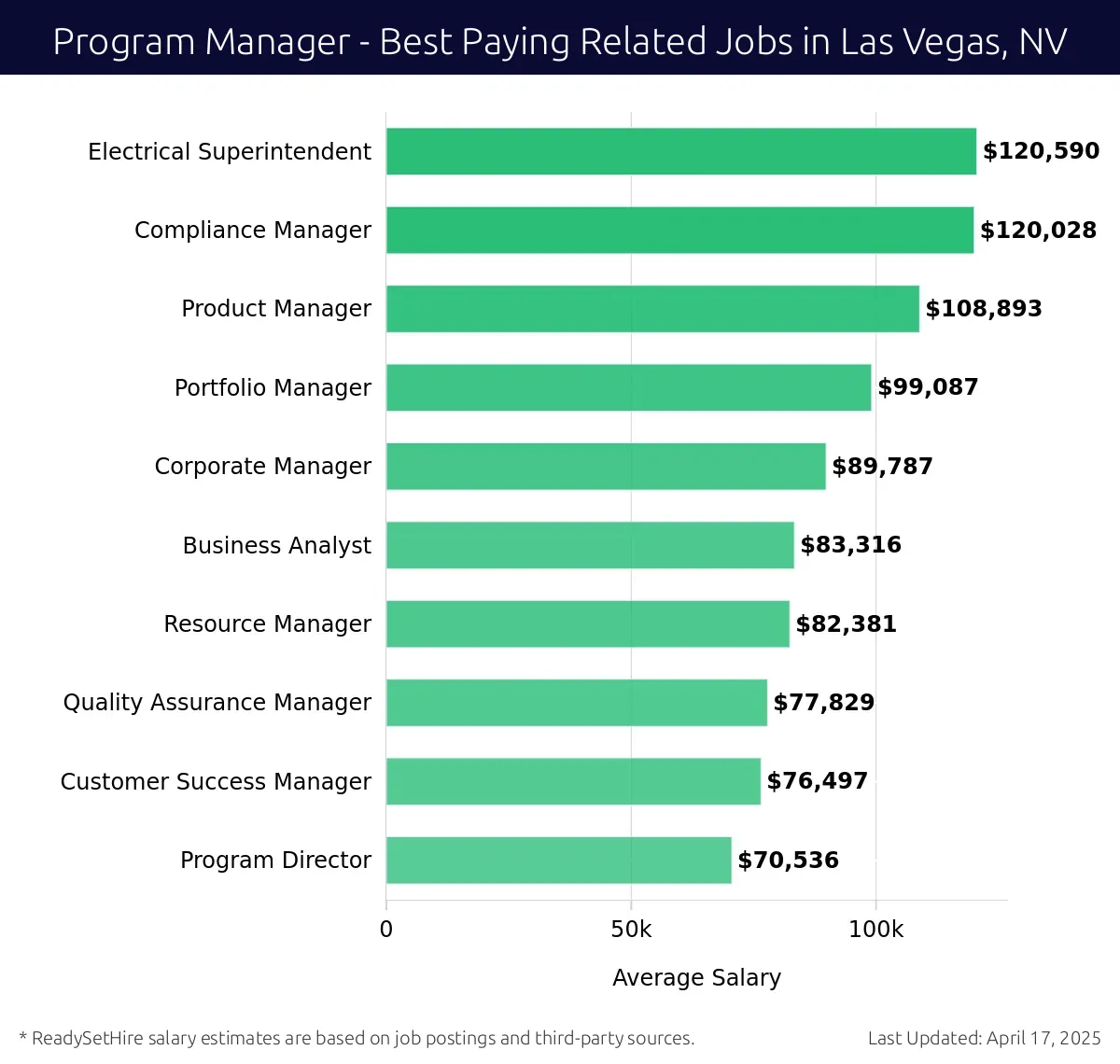 Graph displaying best paying related job salaries for Program Manager jobs near Las Vegas, NV, highlighting Electrical Superintendent with the highest at $120,590 and Program Director with the lowest at $70,536.