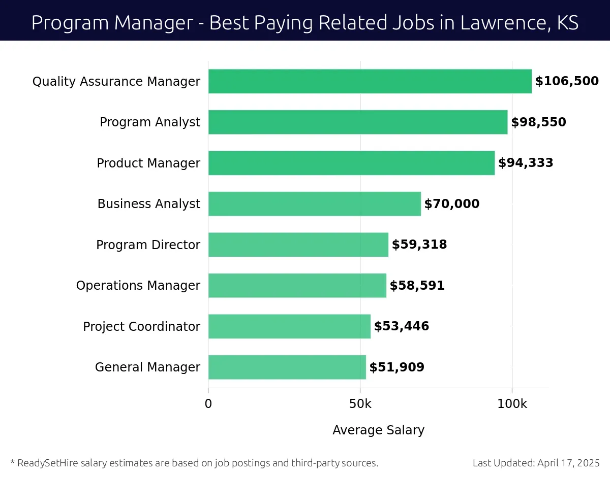 Graph displaying best paying related job salaries for Program Manager jobs near Lawrence, KS, highlighting Quality Assurance Manager with the highest at $106,500 and General Manager with the lowest at $51,909.