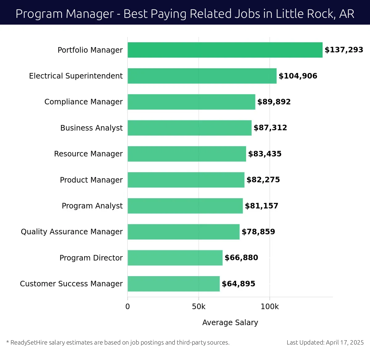 Graph displaying best paying related job salaries for Program Manager jobs near Little Rock, AR, highlighting Portfolio Manager with the highest at $137,293 and Customer Success Manager with the lowest at $64,895.