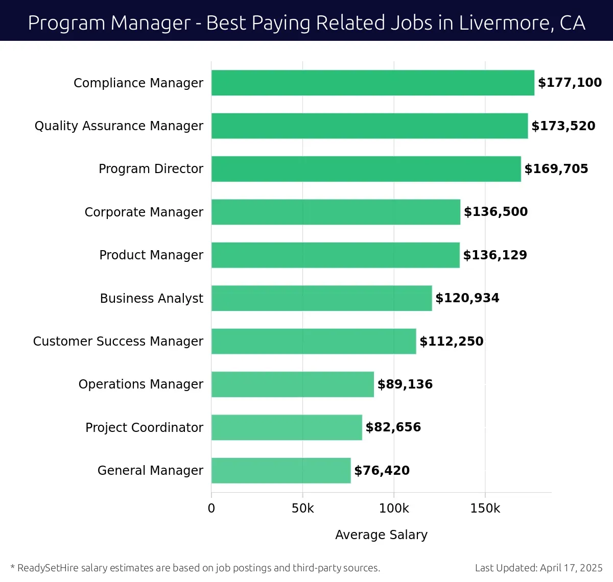 Graph displaying best paying related job salaries for Program Manager jobs near Livermore, CA, highlighting Compliance Manager with the highest at $177,100 and General Manager with the lowest at $76,420.