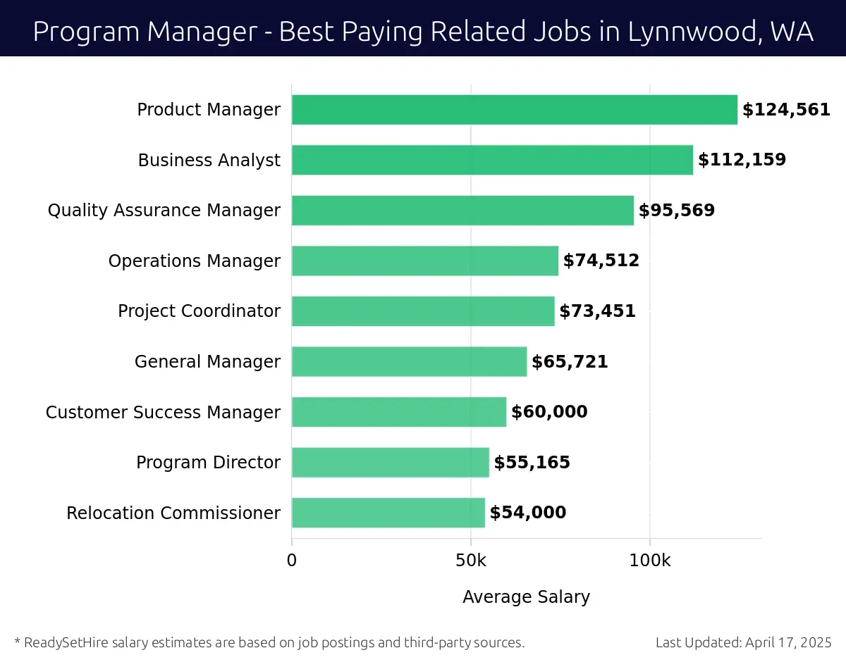 Graph displaying best paying related job salaries for Program Manager jobs near Lynnwood, WA, highlighting Product Manager with the highest at $124,561 and Relocation Commissioner with the lowest at $54,000.