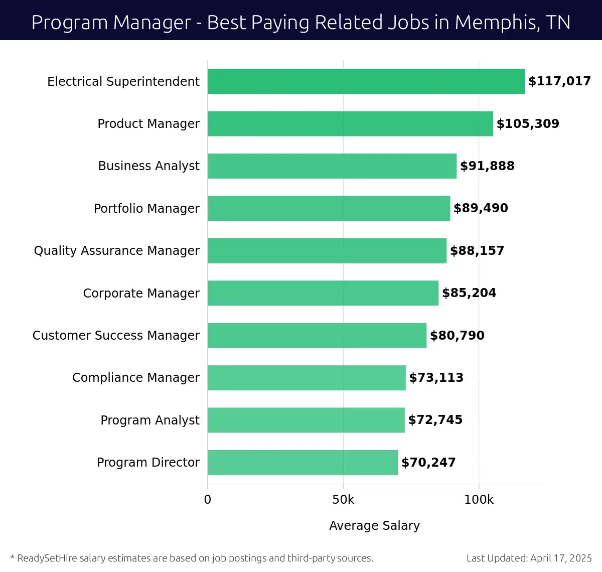 Graph displaying best paying related job salaries for Program Manager jobs near Memphis, TN, highlighting Electrical Superintendent with the highest at $117,017 and Program Director with the lowest at $70,247.