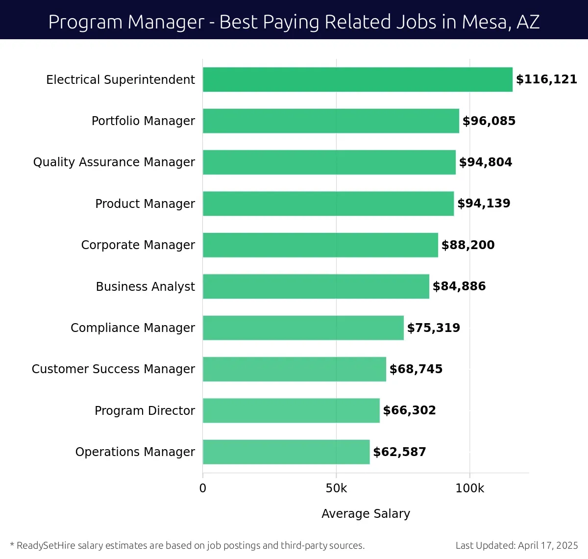 Graph displaying best paying related job salaries for Program Manager jobs near Mesa, AZ, highlighting Electrical Superintendent with the highest at $116,121 and Operations Manager with the lowest at $62,587.