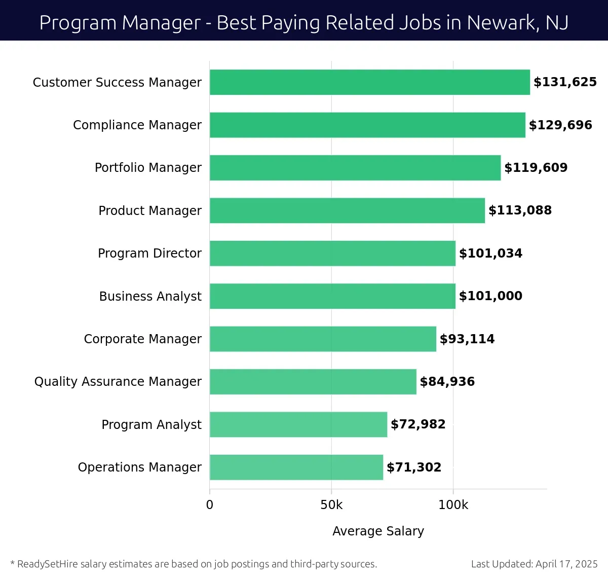 Graph displaying best paying related job salaries for Program Manager jobs near Newark, NJ, highlighting Customer Success Manager with the highest at $131,625 and Operations Manager with the lowest at $71,302.