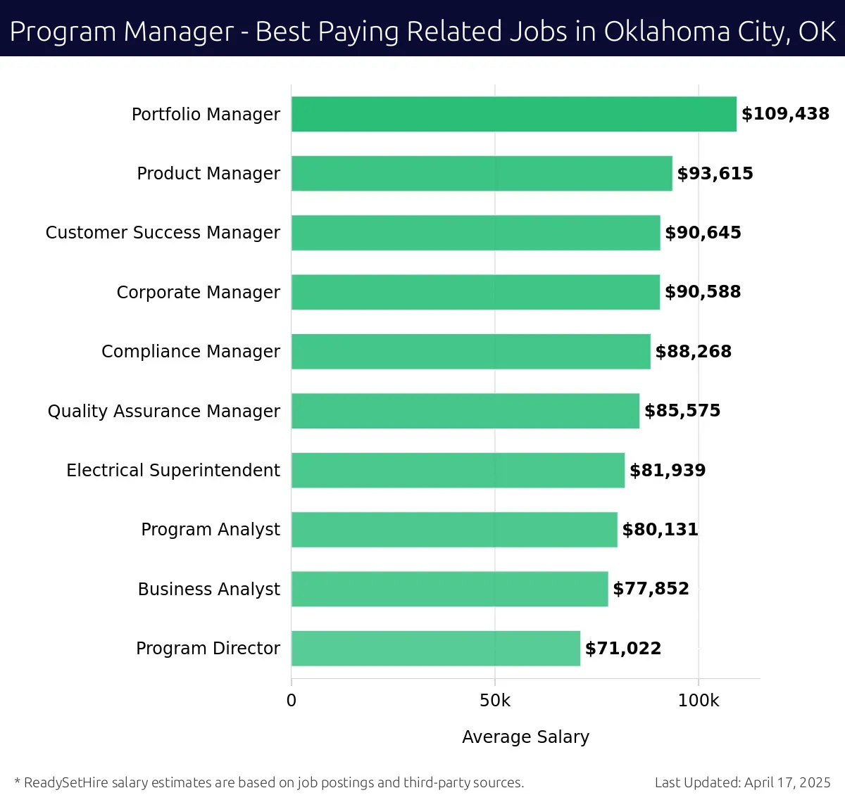 Graph displaying best paying related job salaries for Program Manager jobs near Oklahoma City, OK, highlighting Portfolio Manager with the highest at $109,438 and Program Director with the lowest at $71,022.