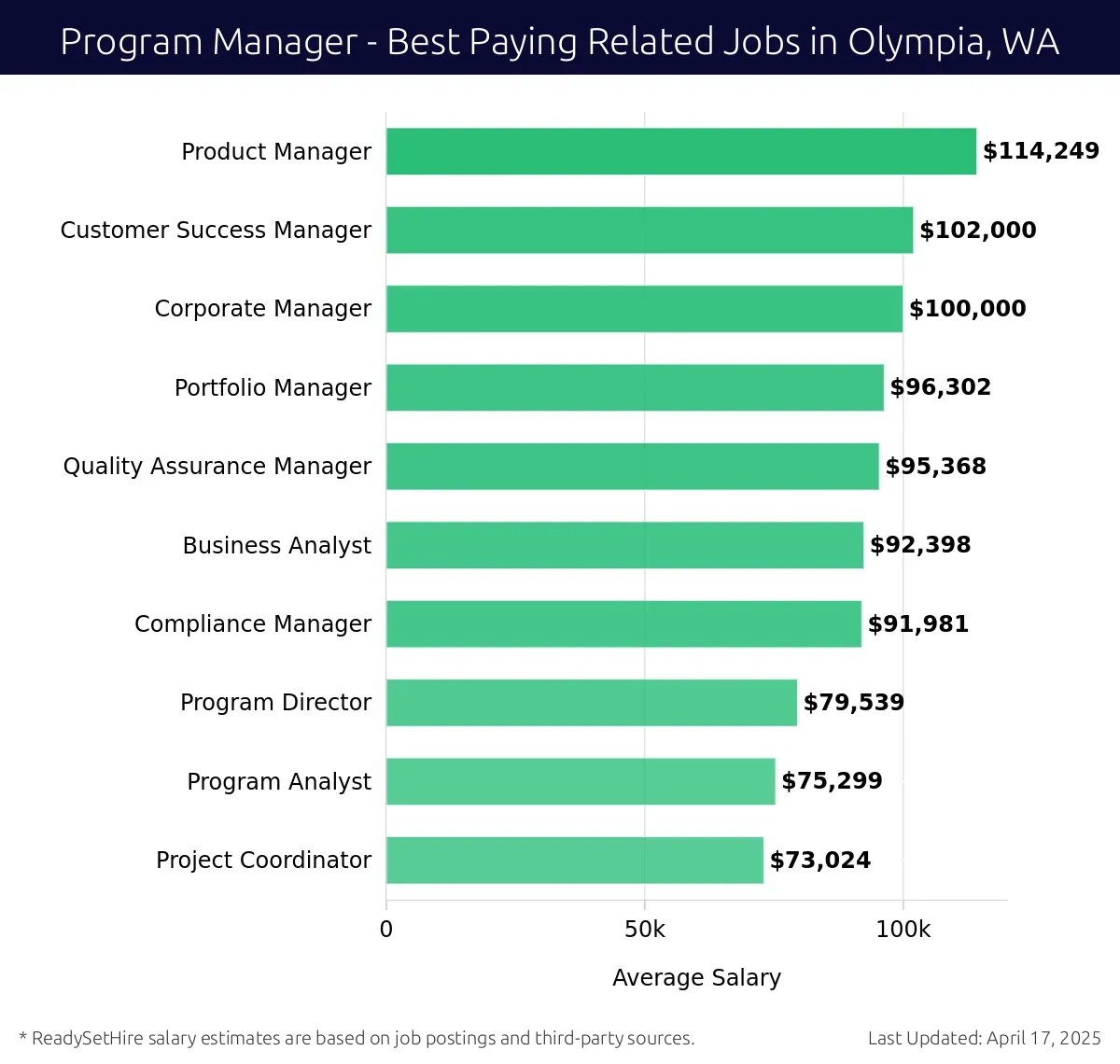 Graph displaying best paying related job salaries for Program Manager jobs near Olympia, WA, highlighting Product Manager with the highest at $114,249 and Project Coordinator with the lowest at $73,024.