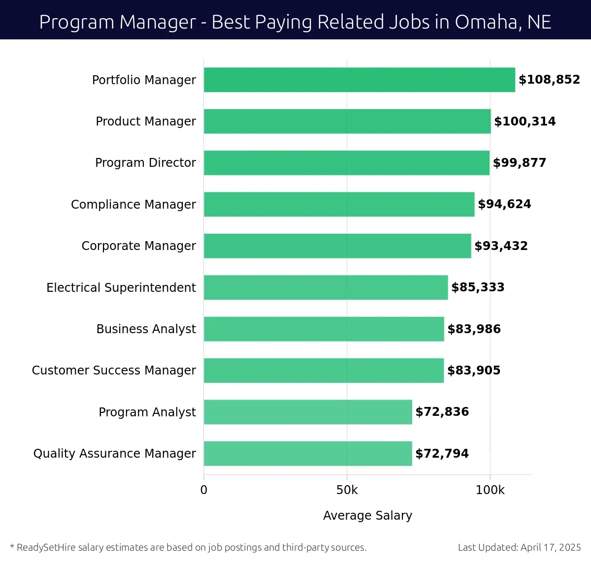 Graph displaying best paying related job salaries for Program Manager jobs near Omaha, NE, highlighting Portfolio Manager with the highest at $108,852 and Quality Assurance Manager with the lowest at $72,794.