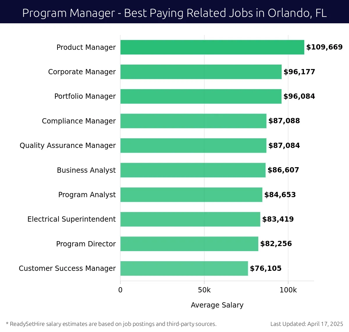 Graph displaying best paying related job salaries for Program Manager jobs near Orlando, FL, highlighting Product Manager with the highest at $109,669 and Customer Success Manager with the lowest at $76,105.