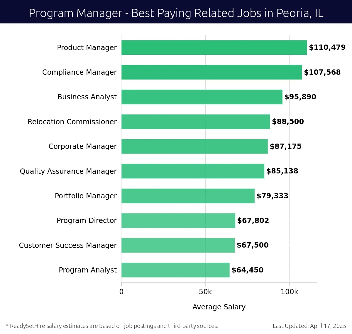 Graph displaying best paying related job salaries for Program Manager jobs near Peoria, IL, highlighting Product Manager with the highest at $110,479 and Program Analyst with the lowest at $64,450.