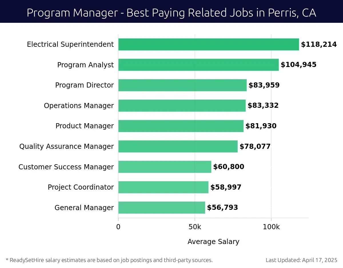 Graph displaying best paying related job salaries for Program Manager jobs near Perris, CA, highlighting Electrical Superintendent with the highest at $118,214 and General Manager with the lowest at $56,793.