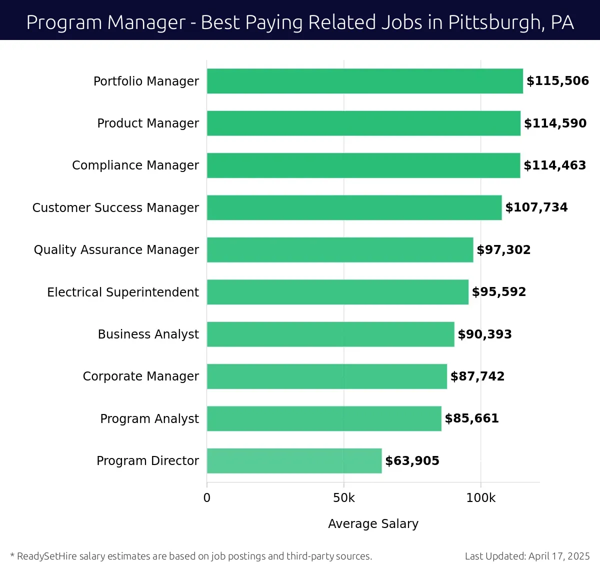 Graph displaying best paying related job salaries for Program Manager jobs near Pittsburgh, PA, highlighting Portfolio Manager with the highest at $115,506 and Program Director with the lowest at $63,905.