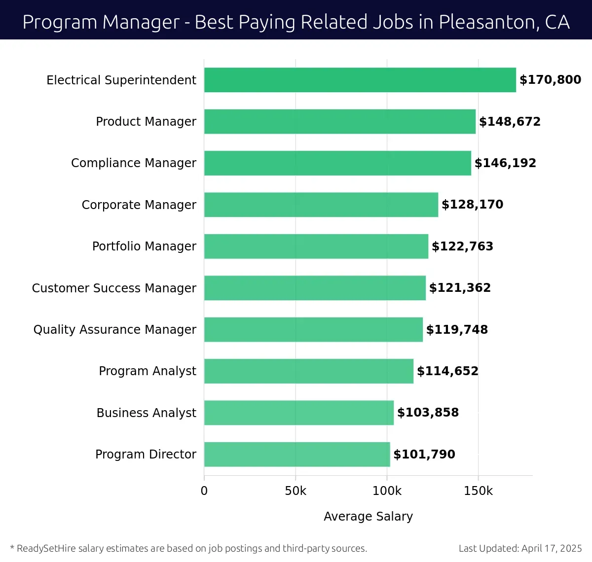 Graph displaying best paying related job salaries for Program Manager jobs near Pleasanton, CA, highlighting Electrical Superintendent with the highest at $170,800 and Program Director with the lowest at $101,790.