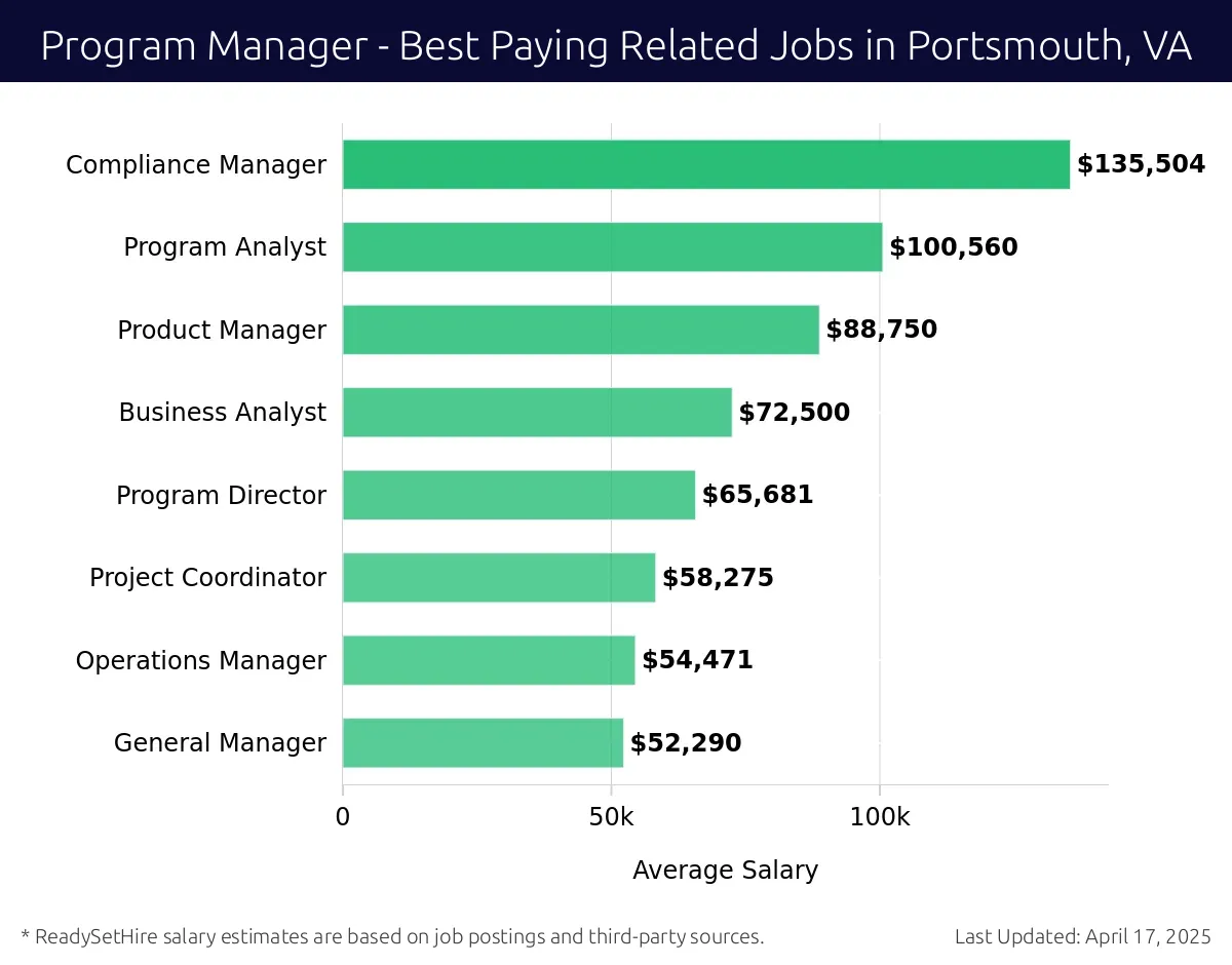 Graph displaying best paying related job salaries for Program Manager jobs near Portsmouth, VA, highlighting Compliance Manager with the highest at $135,504 and General Manager with the lowest at $52,290.
