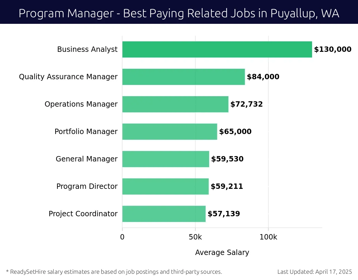 Graph displaying best paying related job salaries for Program Manager jobs near Puyallup, WA, highlighting Business Analyst with the highest at $130,000 and Project Coordinator with the lowest at $57,139.