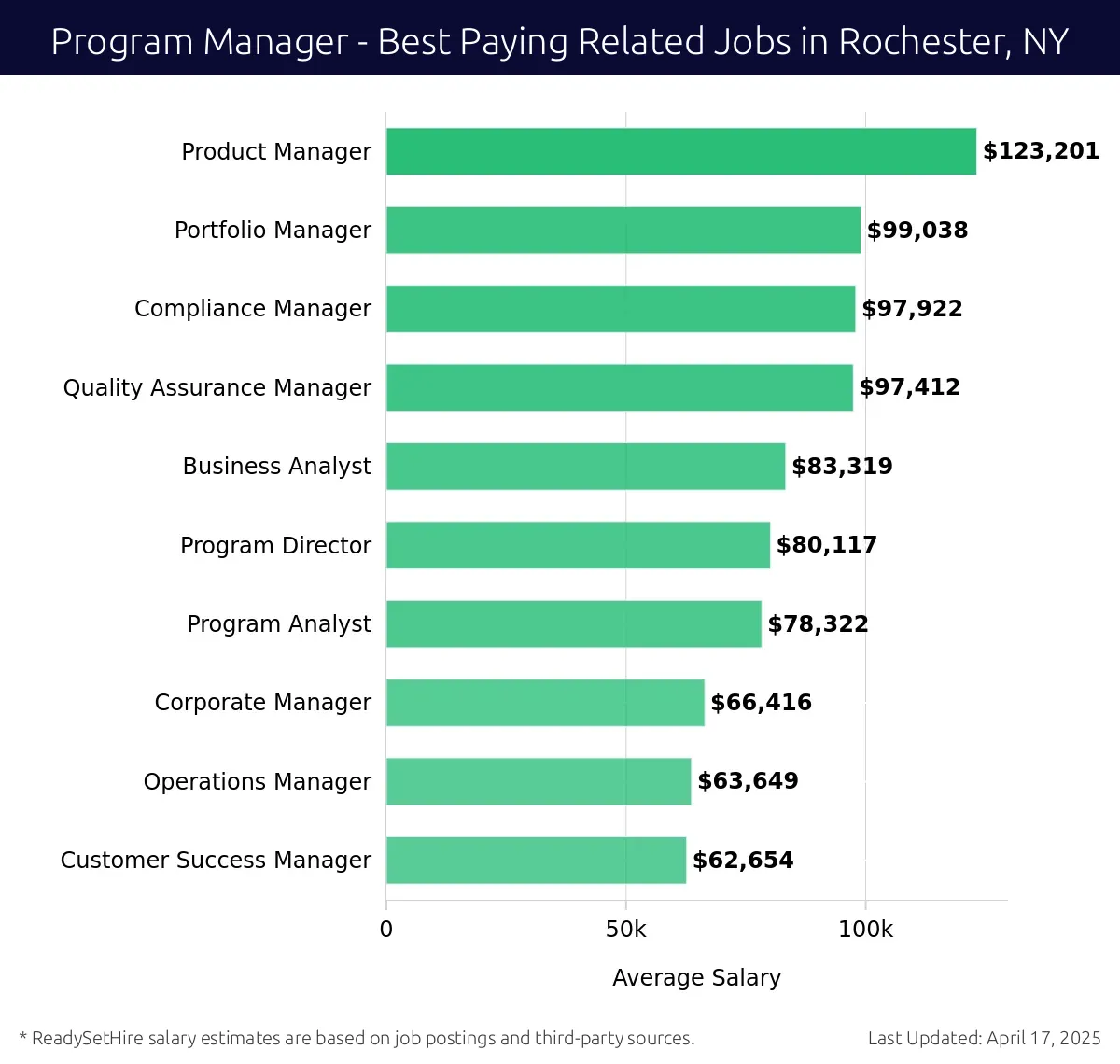 Graph displaying best paying related job salaries for Program Manager jobs near Rochester, NY, highlighting Product Manager with the highest at $123,201 and Customer Success Manager with the lowest at $62,654.