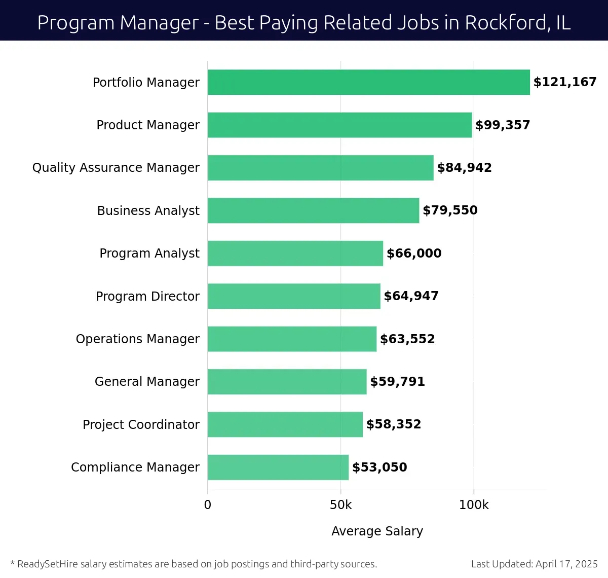 Graph displaying best paying related job salaries for Program Manager jobs near Rockford, IL, highlighting Portfolio Manager with the highest at $121,167 and Compliance Manager with the lowest at $53,050.