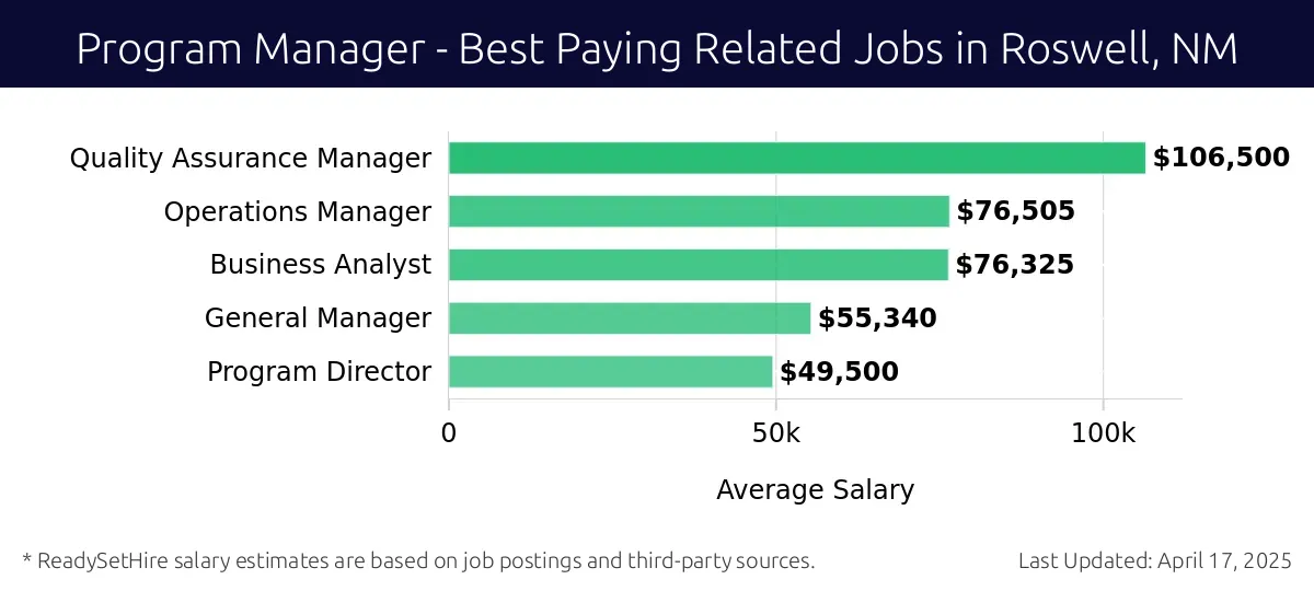 Graph displaying best paying related job salaries for Program Manager jobs near Roswell, NM, highlighting Quality Assurance Manager with the highest at $106,500 and Program Director with the lowest at $49,500.