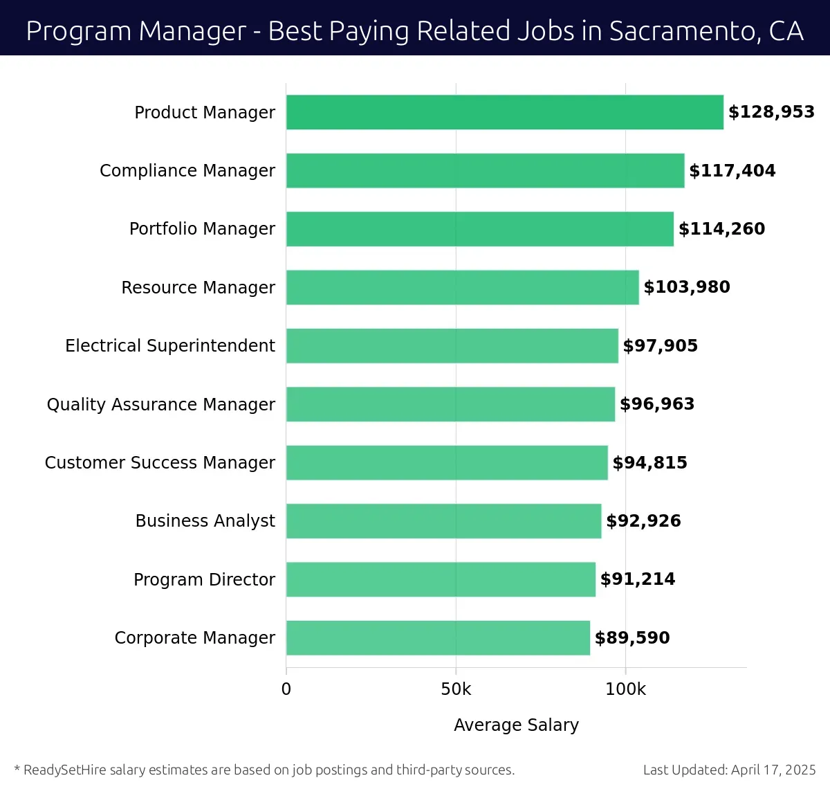 Graph displaying best paying related job salaries for Program Manager jobs near Sacramento, CA, highlighting Product Manager with the highest at $128,953 and Corporate Manager with the lowest at $89,590.