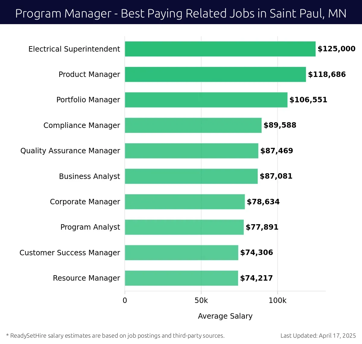 Graph displaying best paying related job salaries for Program Manager jobs near Saint Paul, MN, highlighting Electrical Superintendent with the highest at $125,000 and Resource Manager with the lowest at $74,217.