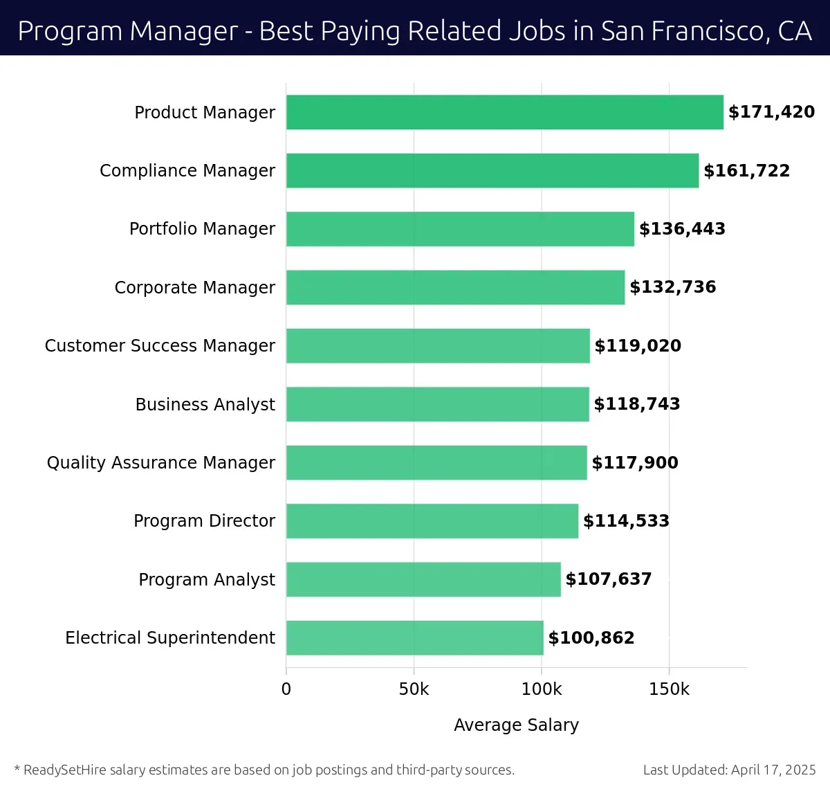 Graph displaying best paying related job salaries for Program Manager jobs near San Francisco, CA, highlighting Product Manager with the highest at $171,420 and Electrical Superintendent with the lowest at $100,862.