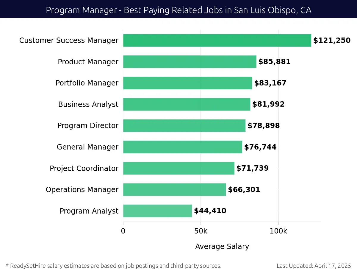 Graph displaying best paying related job salaries for Program Manager jobs near San Luis Obispo, CA, highlighting Customer Success Manager with the highest at $121,250 and Program Analyst with the lowest at $44,410.