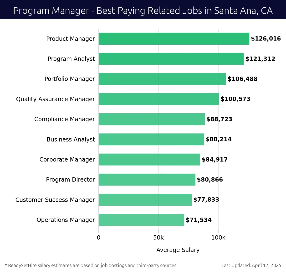 Graph displaying best paying related job salaries for Program Manager jobs near Santa Ana, CA, highlighting Product Manager with the highest at $126,016 and Operations Manager with the lowest at $71,534.