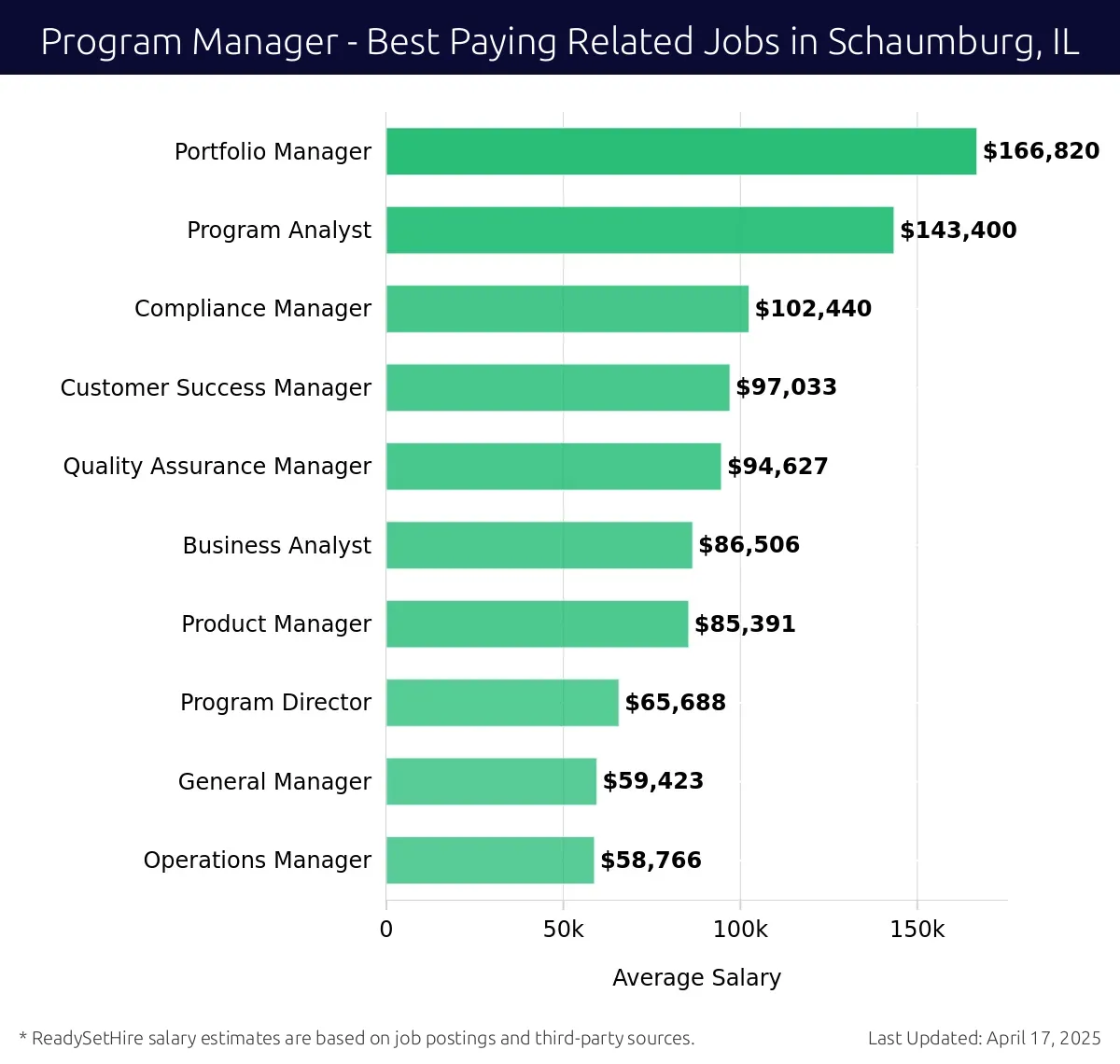 Graph displaying best paying related job salaries for Program Manager jobs near Schaumburg, IL, highlighting Portfolio Manager with the highest at $166,820 and Operations Manager with the lowest at $58,766.