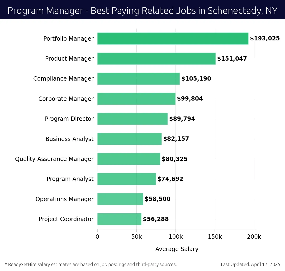 Graph displaying best paying related job salaries for Program Manager jobs near Schenectady, NY, highlighting Portfolio Manager with the highest at $193,025 and Project Coordinator with the lowest at $56,288.