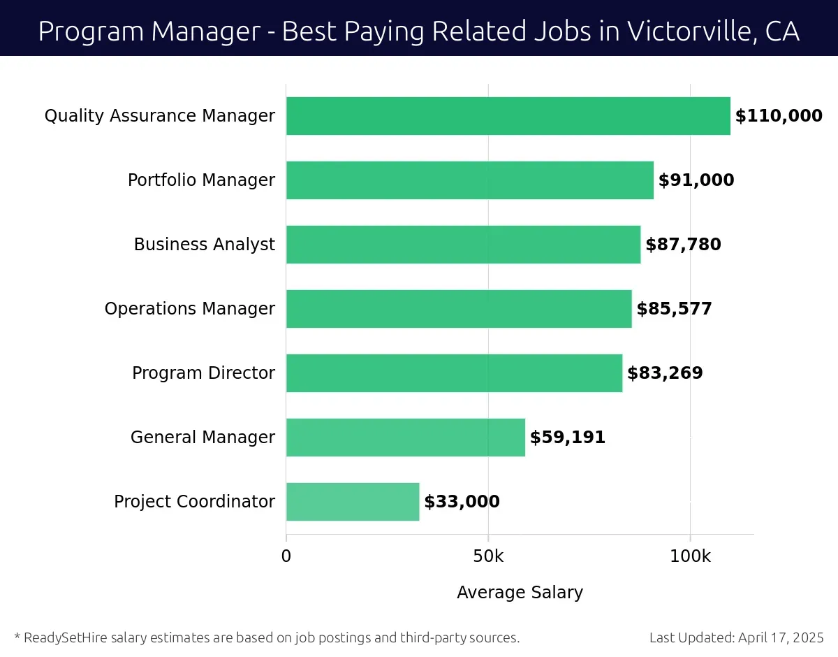 Graph displaying best paying related job salaries for Program Manager jobs near Victorville, CA, highlighting Quality Assurance Manager with the highest at $110,000 and Project Coordinator with the lowest at $33,000.