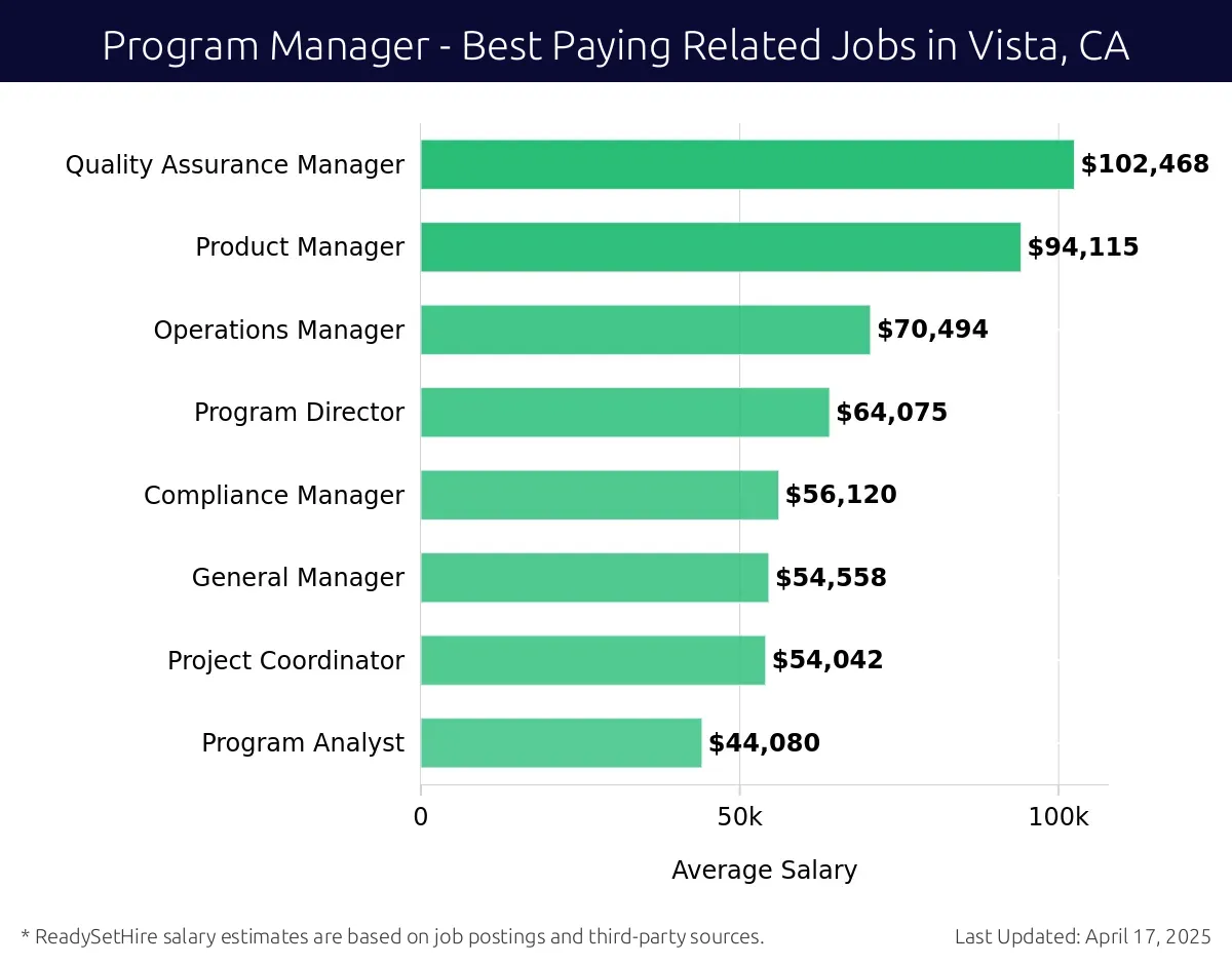 Graph displaying best paying related job salaries for Program Manager jobs near Vista, CA, highlighting Quality Assurance Manager with the highest at $102,468 and Program Analyst with the lowest at $44,080.
