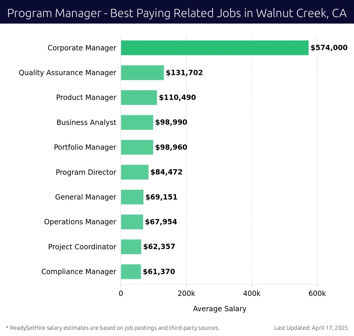 Graph displaying best paying related job salaries for Program Manager jobs near Walnut Creek, CA, highlighting Corporate Manager with the highest at $574,000 and Compliance Manager with the lowest at $61,370.