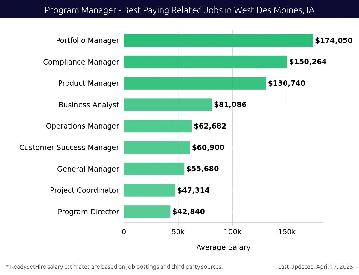 Graph displaying best paying related job salaries for Program Manager jobs near West Des Moines, IA, highlighting Portfolio Manager with the highest at $174,050 and Program Director with the lowest at $42,840.