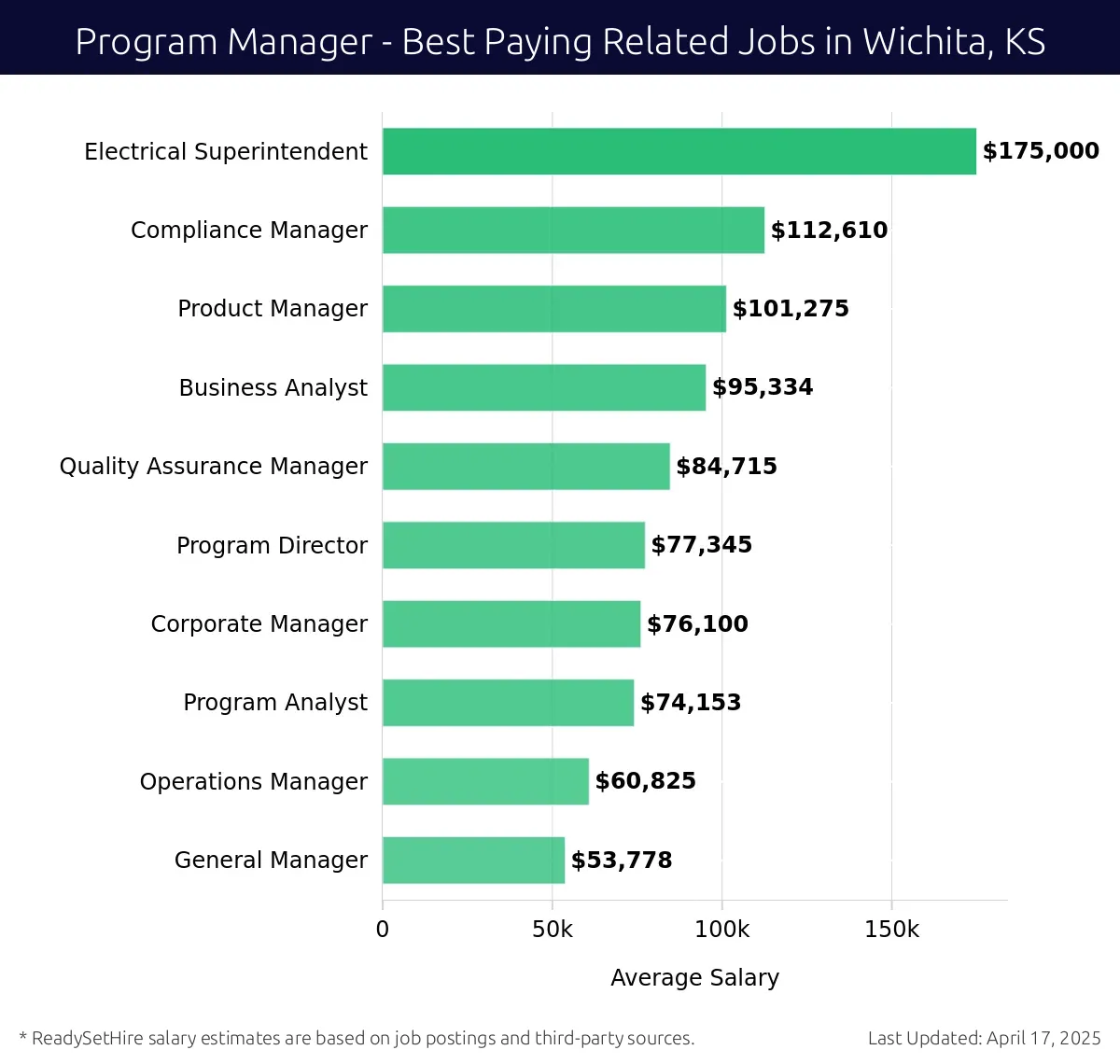 Graph displaying best paying related job salaries for Program Manager jobs near Wichita, KS, highlighting Electrical Superintendent with the highest at $175,000 and General Manager with the lowest at $53,778.