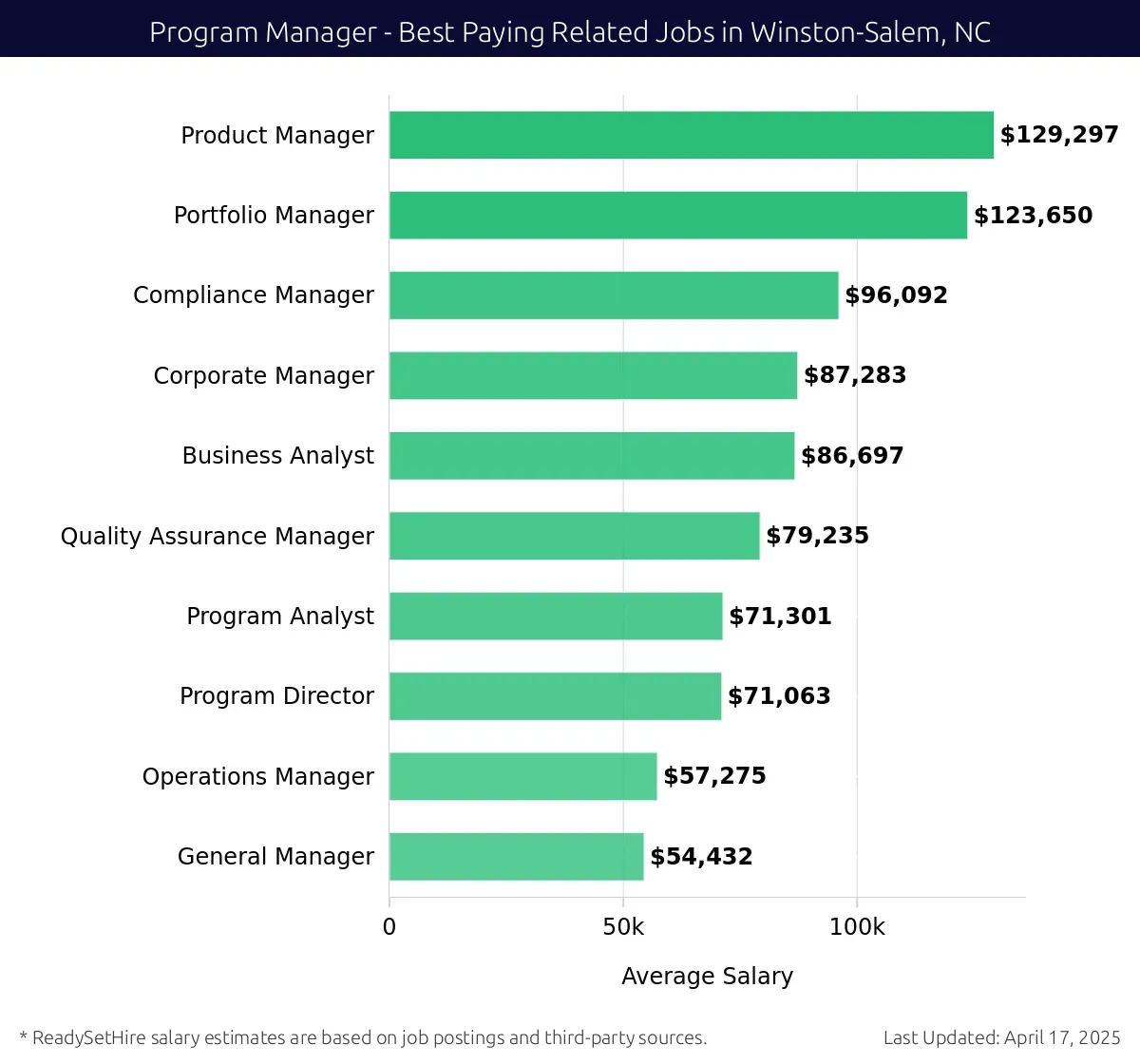 Graph displaying best paying related job salaries for Program Manager jobs near Winston-Salem, NC, highlighting Product Manager with the highest at $129,297 and General Manager with the lowest at $54,432.
