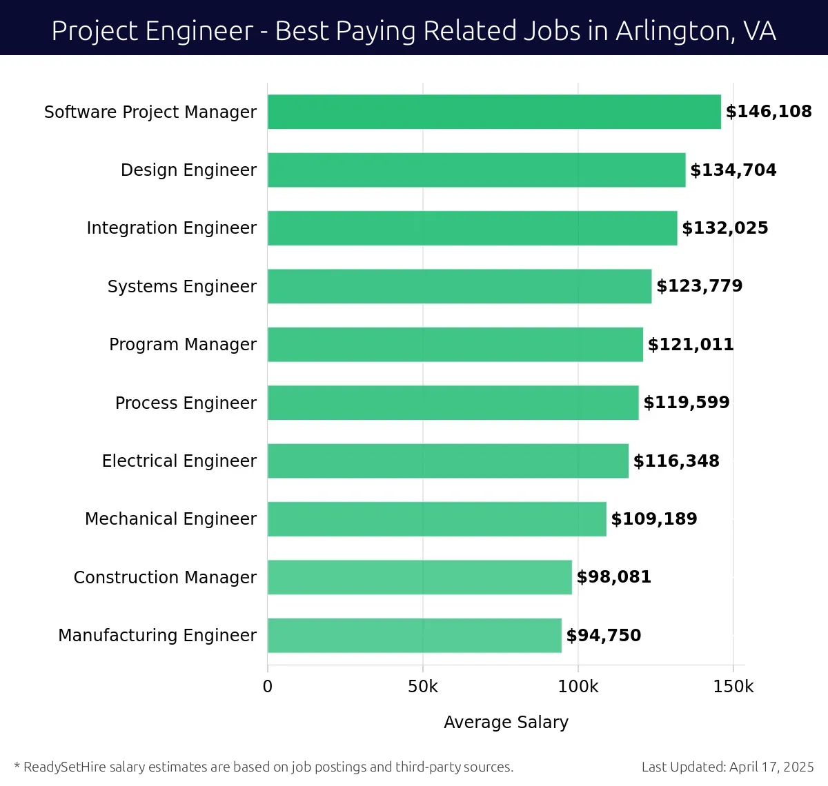 Graph displaying best paying related job salaries for Project Engineer jobs near Arlington, VA, highlighting Software Project Manager with the highest at $146,108 and Manufacturing Engineer with the lowest at $94,750.