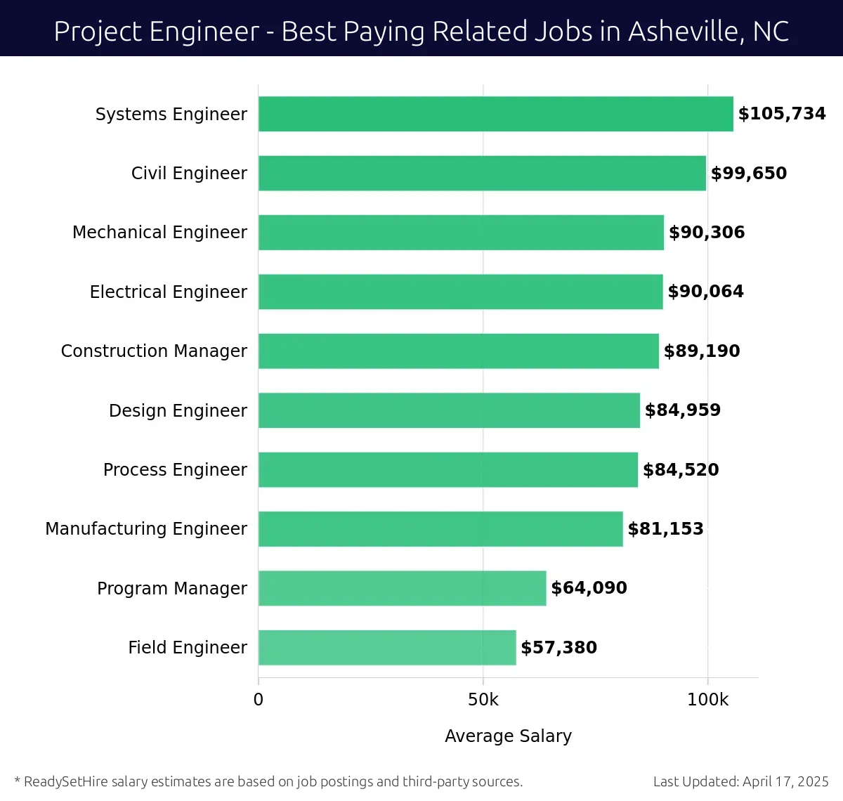 Graph displaying best paying related job salaries for Project Engineer jobs near Asheville, NC, highlighting Systems Engineer with the highest at $105,734 and Field Engineer with the lowest at $57,380.