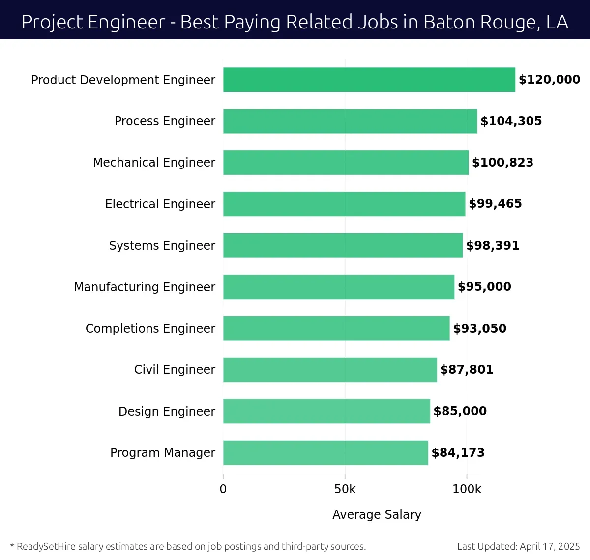 Graph displaying best paying related job salaries for Project Engineer jobs near Baton Rouge, LA, highlighting Product Development Engineer with the highest at $120,000 and Program Manager with the lowest at $84,173.