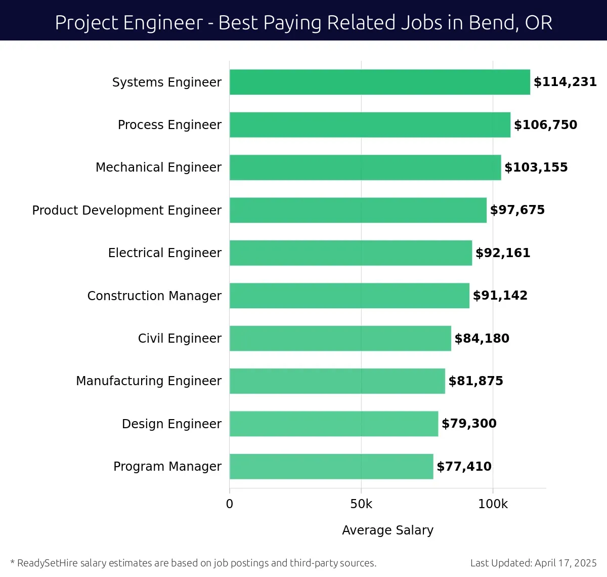 Graph displaying best paying related job salaries for Project Engineer jobs near Bend, OR, highlighting Systems Engineer with the highest at $114,231 and Program Manager with the lowest at $77,410.
