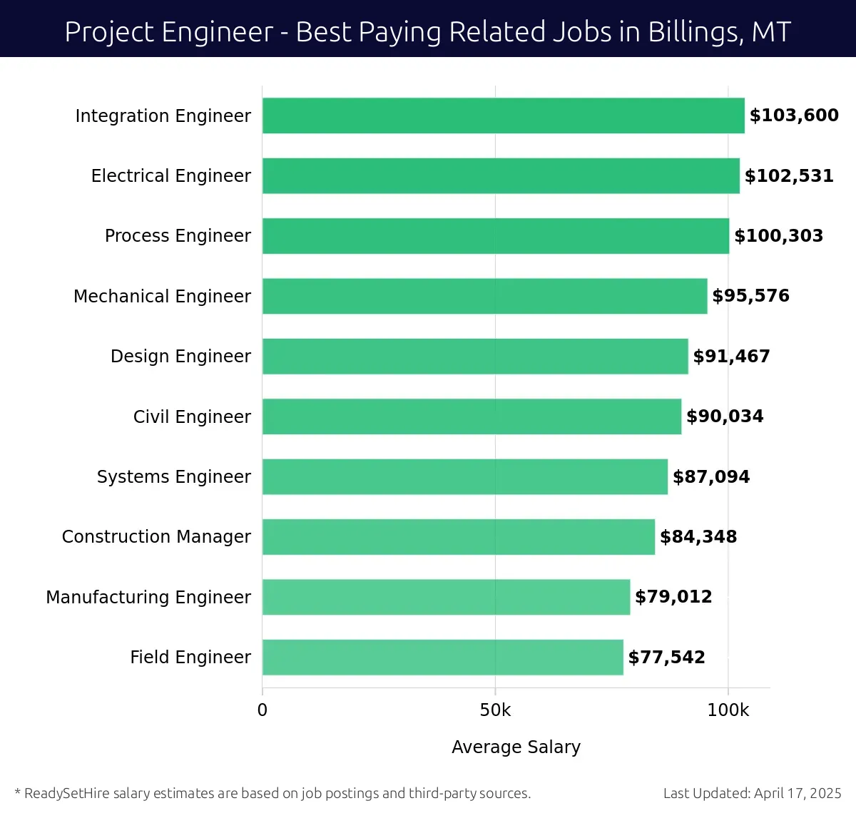 Graph displaying best paying related job salaries for Project Engineer jobs near Billings, MT, highlighting Integration Engineer with the highest at $103,600 and Field Engineer with the lowest at $77,542.