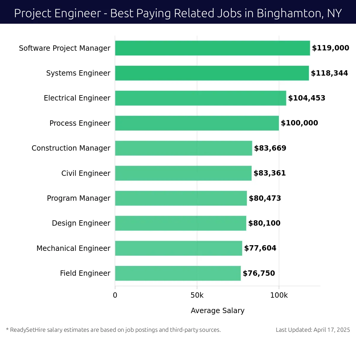 Graph displaying best paying related job salaries for Project Engineer jobs near Binghamton, NY, highlighting Software Project Manager with the highest at $119,000 and Field Engineer with the lowest at $76,750.